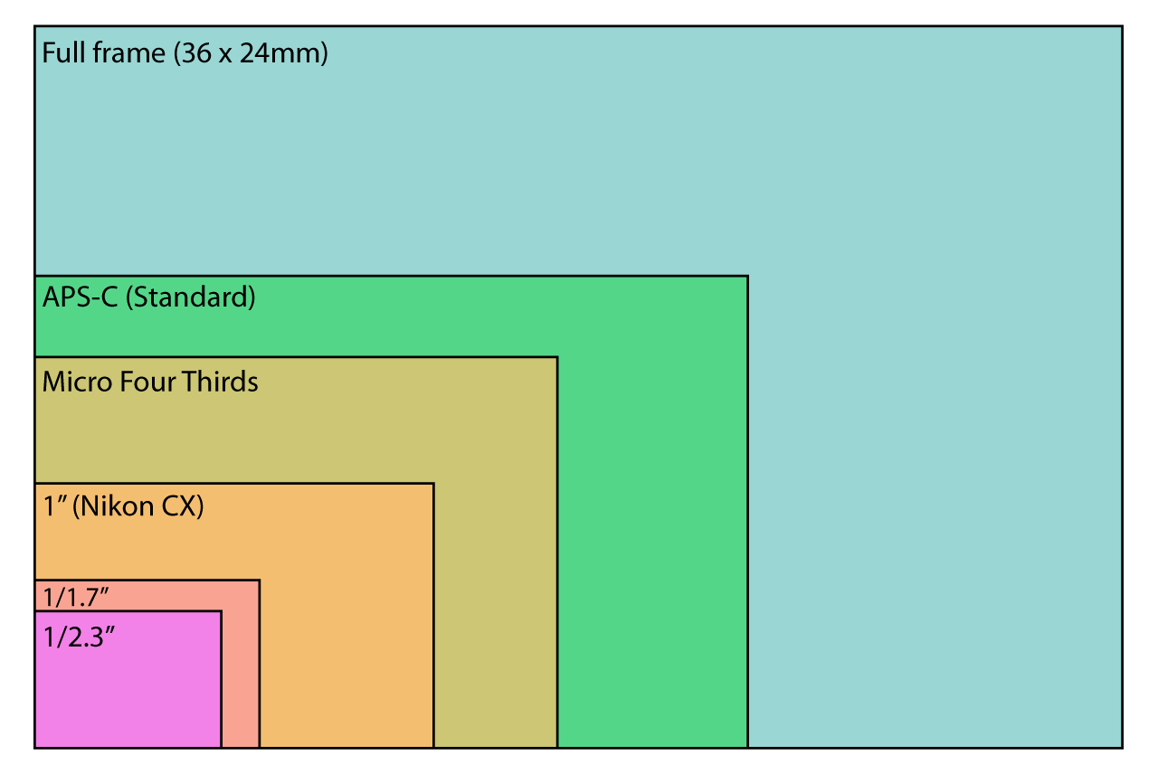 digital camera sensor types